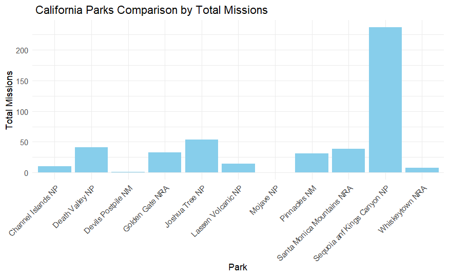 California Park Mission Graph